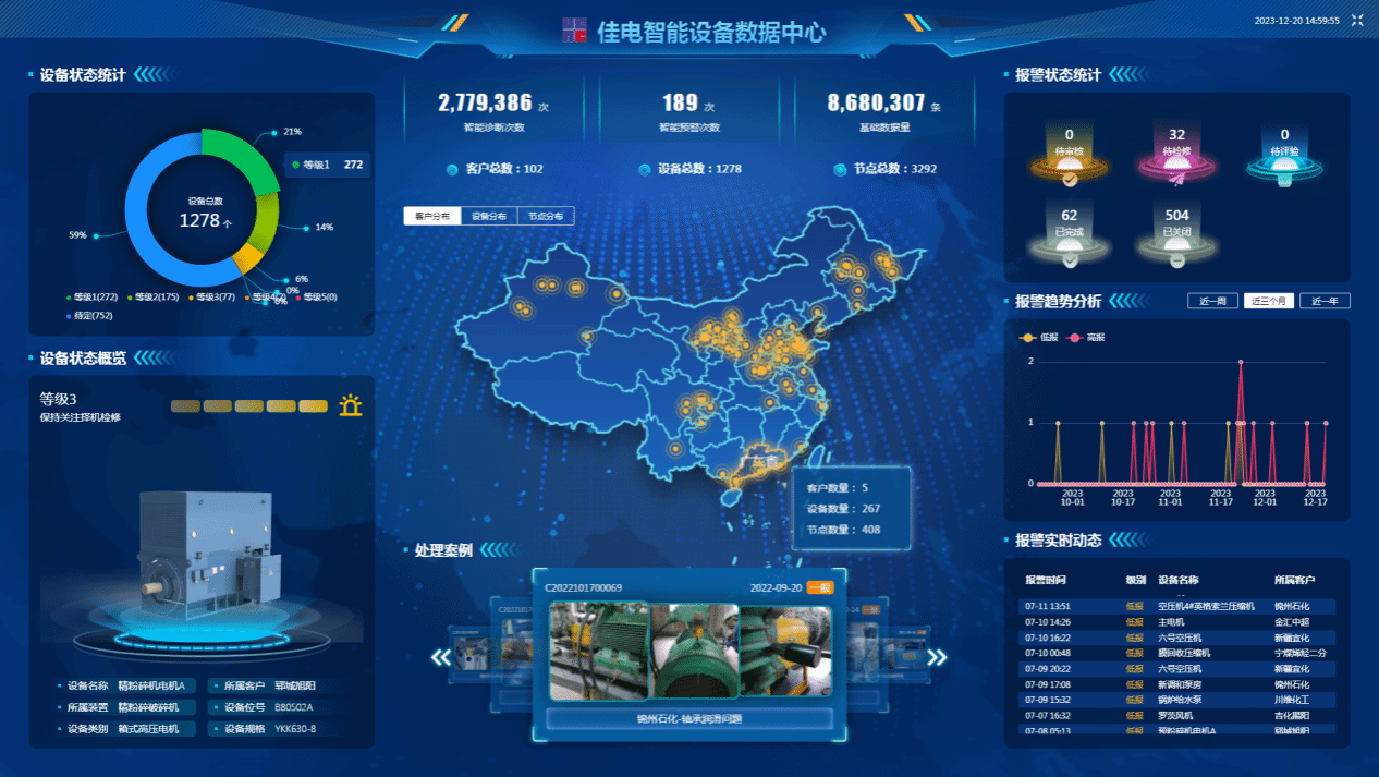 佳電智能設備數據中心可對用戶現場設備狀態智能識別,有效健康評估,保證設備健康運行